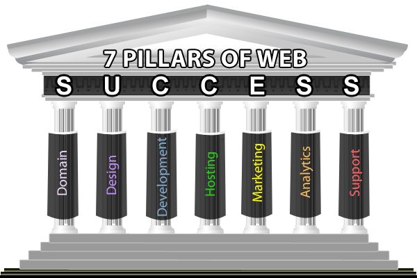 The seven pillars of web success